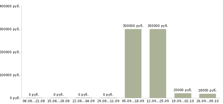 Вакансии специалист по работе с задолженностью в Кирове - Медиана зарплат специалист по работе с задолженностью в Кирове за 2 месяца