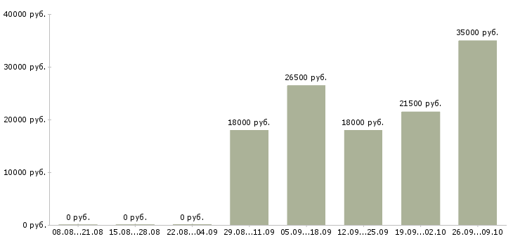 Вакансии специалист по работе с персоналом Марий эл - Медиана зарплат специалист по работе с персоналом Марий эл за 2 месяца
