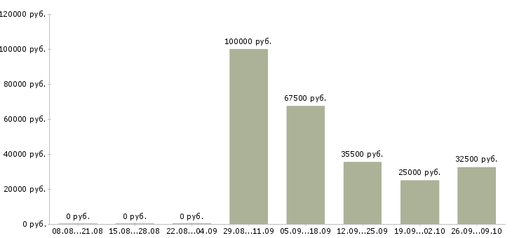 Вакансии специалист по согласованию в Хабаровске - Медиана зарплат специалист по согласованию в Хабаровске за 2 месяца
