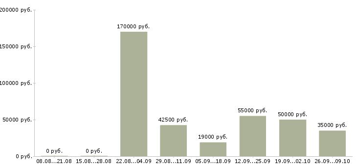 Вакансии специалист по туризму в Москве - Медиана зарплат специалист по туризму в Москве за 2 месяца