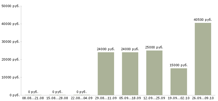 Вакансии специалист сервиса в Казани - Медиана зарплат специалист сервиса в Казани за 2 месяца