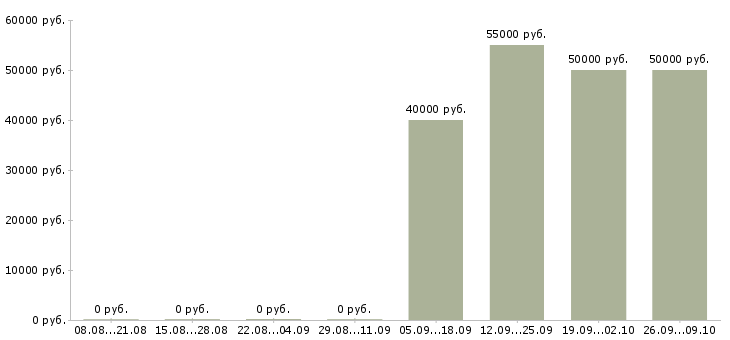 Вакансии токарь универсал Башкортостан - Медиана зарплат токарь универсал Башкортостан за 2 месяца