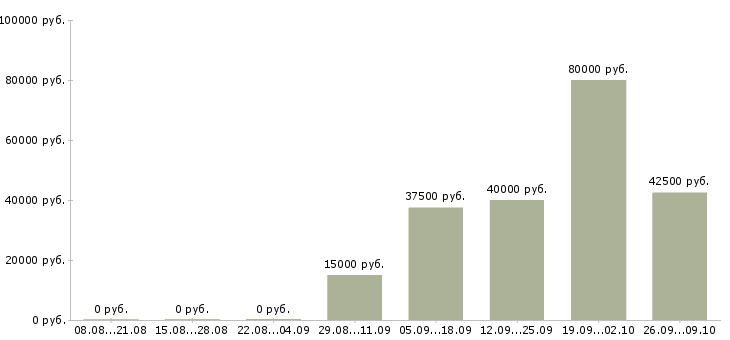 Вакансии торговый представитель сети Татарстан - Медиана зарплат торговый представитель сети Татарстан за 2 месяца