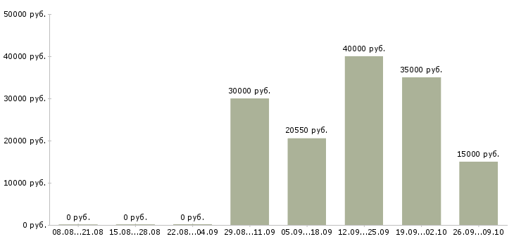 Вакансии требуется администратор в Уфе - Медиана зарплат требуется администратор в Уфе за 2 месяца