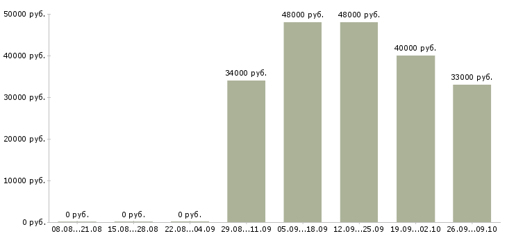 Вакансии требуется водитель категории в в Екатеринбурге - Медиана зарплат требуется водитель категории в в Екатеринбурге за 2 месяца