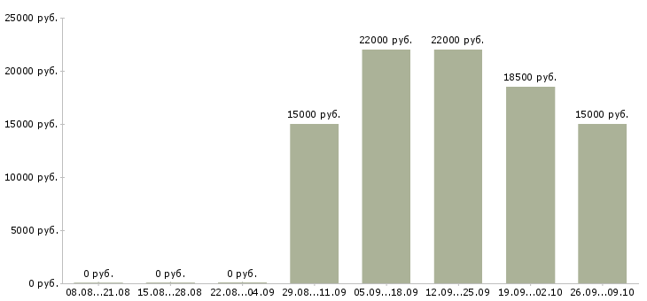 Вакансии требуется повар в Челябинске - Медиана зарплат требуется повар в Челябинске за 2 месяца