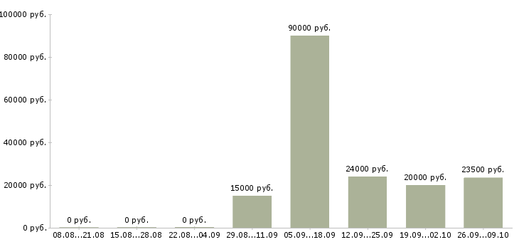 Вакансии требуется продавец консультант в Саратове - Медиана зарплат требуется продавец консультант в Саратове за 2 месяца