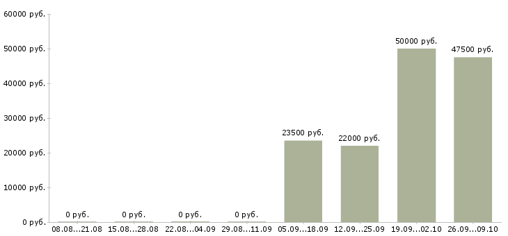Вакансии требуется сотрудник Колпино - Медиана зарплат требуется сотрудник Колпино за 2 месяца