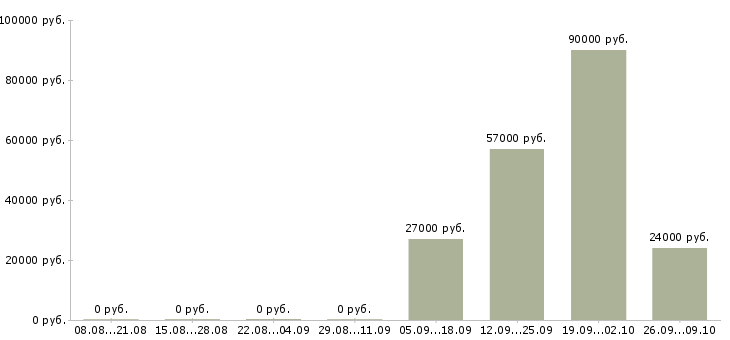 Вакансии требуются операторы в Новокузнецке - Медиана зарплат требуются операторы в Новокузнецке за 2 месяца