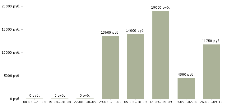 Вакансии уборщицы помещений в Самаре - Медиана зарплат уборщицы помещений в Самаре за 2 месяца