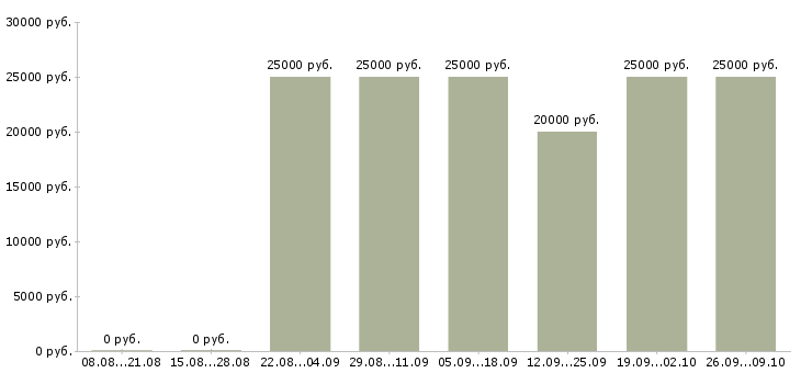 Вакансии удаленно менеджер в Саранске - Медиана зарплат удаленно менеджер в Саранске за 2 месяца