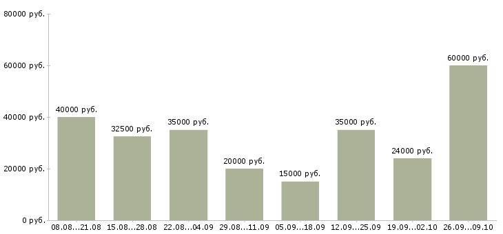 Вакансии удаленный сотрудник в Чебоксарах - Медиана зарплат удаленный сотрудник в Чебоксарах за 2 месяца