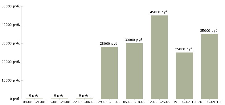 Вакансии упаковщик на вахту в Челябинске - Медиана зарплат упаковщик на вахту в Челябинске за 2 месяца