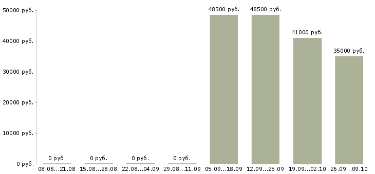 Вакансии упаковщик производства Карелия - Медиана зарплат упаковщик производства Карелия за 2 месяца
