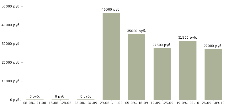 Вакансии фармацевт провизор в Новосибирске - Медиана зарплат фармацевт провизор в Новосибирске за 2 месяца