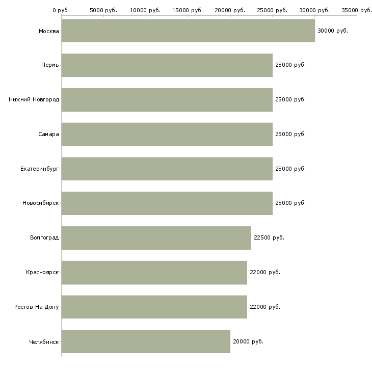 Поиск работы в социальных сетях-Медиана зарплаты для вакансии «в социальных сетях» в других городах