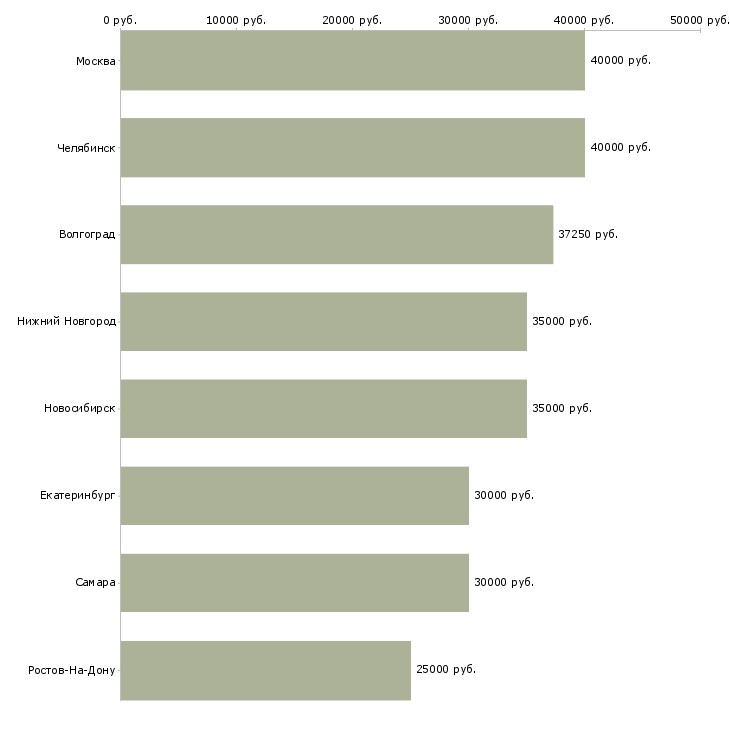 Поиск работы координатор по продажам-Медиана зарплаты для вакансии «координатор по продажам» в других городах