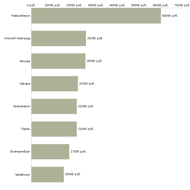Поиск работы курьер с гибким графиком-Медиана зарплаты для вакансии «курьер с гибким графиком» в других городах