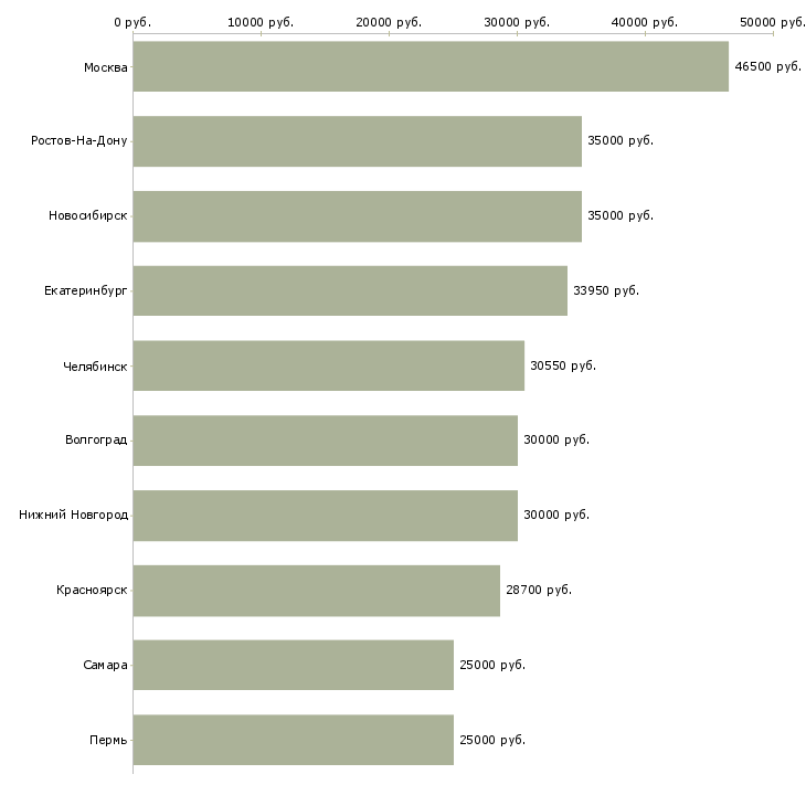 Поиск работы по интересу-Медиана зарплаты для вакансии «по интересу» в других городах