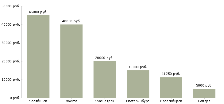 Поиск работы специалист по туризму-Медиана зарплаты для вакансии «специалист по туризму» в других городах