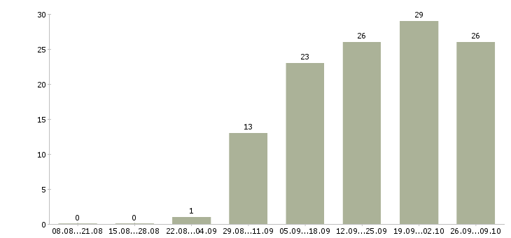 Работа консультант в магазин одежды Башкортостан - Число вакансий Башкортостан по специальности консультант в магазин одежды за 2 месяца