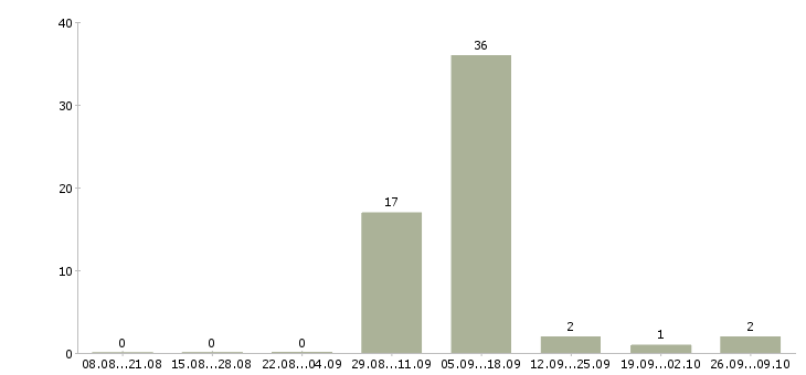 Работа кредитный представитель Башкортостан - Число вакансий Башкортостан по специальности кредитный представитель за 2 месяца