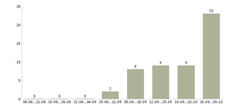 Работа машинисты автокрана Башкортостан - Число вакансий Башкортостан по специальности машинисты автокрана за 2 месяца