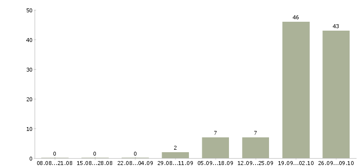 Работа сварщик 4 разряда Башкортостан - Число вакансий Башкортостан по специальности сварщик 4 разряда за 2 месяца
