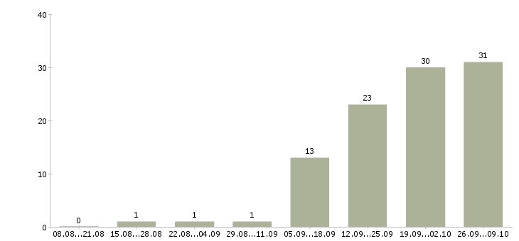 Работа менеджер направления Бурятия - Число вакансий Бурятия по специальности менеджер направления за 2 месяца