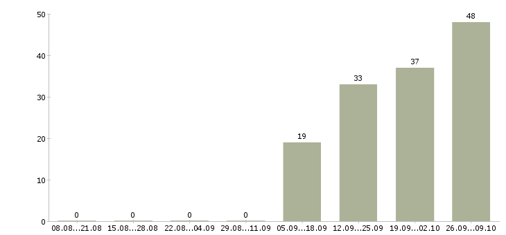 Работа рабочие без опыта Дагестан - Число вакансий Дагестан по специальности рабочие без опыта за 2 месяца