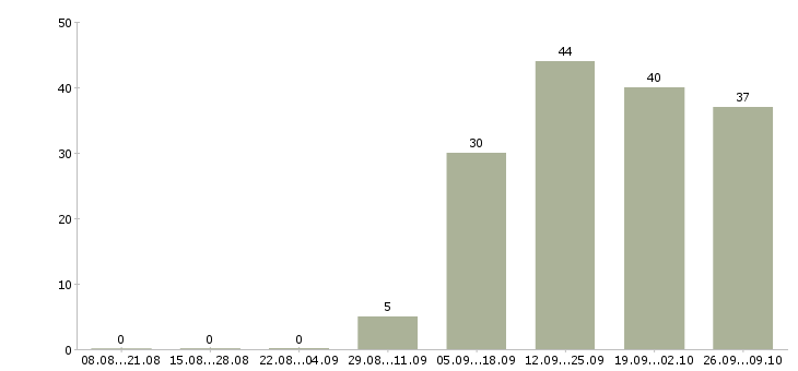 Работа директор по работе с персоналом Ингушетия - Число вакансий Ингушетия по специальности директор по работе с персоналом за 2 месяца