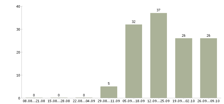 Работа продавец по залу Йошкар-ола - Число вакансий Йошкар-ола по специальности продавец по залу за 2 месяца