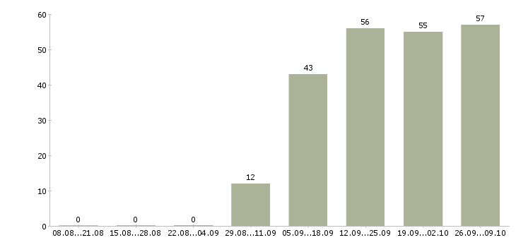 Работа менеджер по продажам без опыта Карелия - Число вакансий Карелия по специальности менеджер по продажам без опыта за 2 месяца