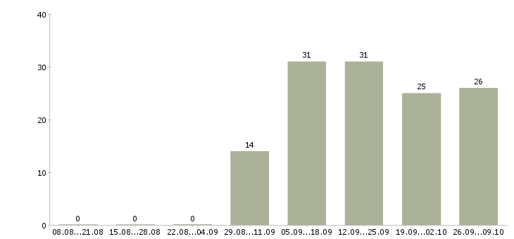 Работа личный менеджер Коми - Число вакансий Коми по специальности личный менеджер за 2 месяца