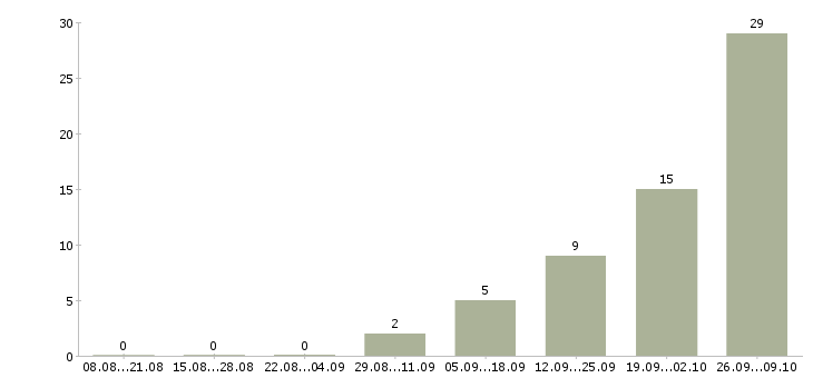 Работа работник в офис Коми - Число вакансий Коми по специальности работник в офис за 2 месяца
