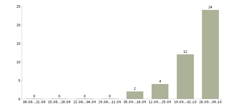 Работа разнорабочие на производство Коми - Число вакансий Коми по специальности разнорабочие на производство за 2 месяца