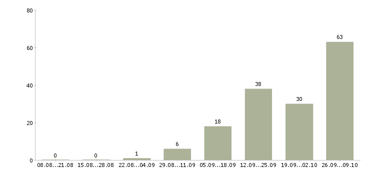 Работа доход дома Мордовия - Число вакансий Мордовия по специальности доход дома за 2 месяца