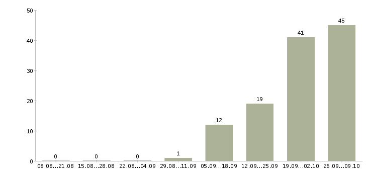 Работа рабочие склада Мордовия - Число вакансий Мордовия по специальности рабочие склада за 2 месяца