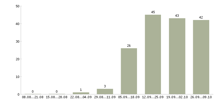 Работа менеджер без продаж Набережные челны - Число вакансий Набережные челны по специальности менеджер без продаж за 2 месяца
