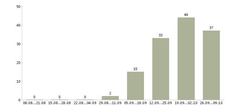 Работа менеджер по продажам на автомобиле Набережные челны - Число вакансий Набережные челны по специальности менеджер по продажам на автомобиле за 2 месяца