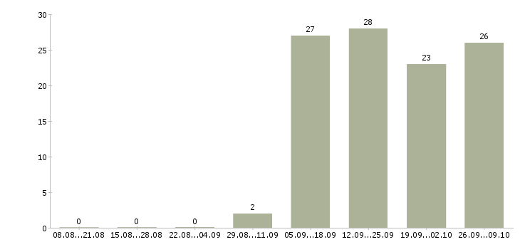 Работа кассир ночной Нижний новгород - Число вакансий Нижний новгород по специальности кассир ночной за 2 месяца