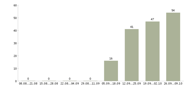 Работа ночной менеджер Нижний новгород - Число вакансий Нижний новгород по специальности ночной менеджер за 2 месяца