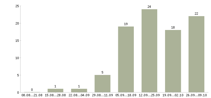 Работа рабочие сварщики Нижний новгород - Число вакансий Нижний новгород по специальности рабочие сварщики за 2 месяца