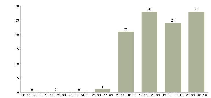 Работа водитель экспедитор по категории с Ростов-на-дону - Число вакансий Ростов-на-дону по специальности водитель экспедитор по категории с за 2 месяца