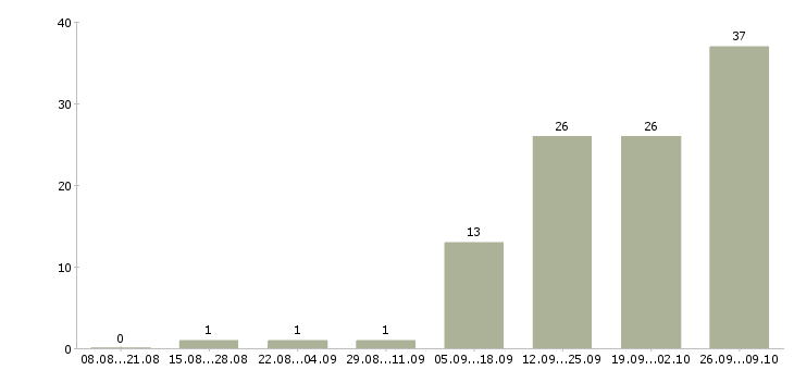 Работа водитель категории вс Санкт-петербург - Число вакансий Санкт-петербург по специальности водитель категории вс за 2 месяца