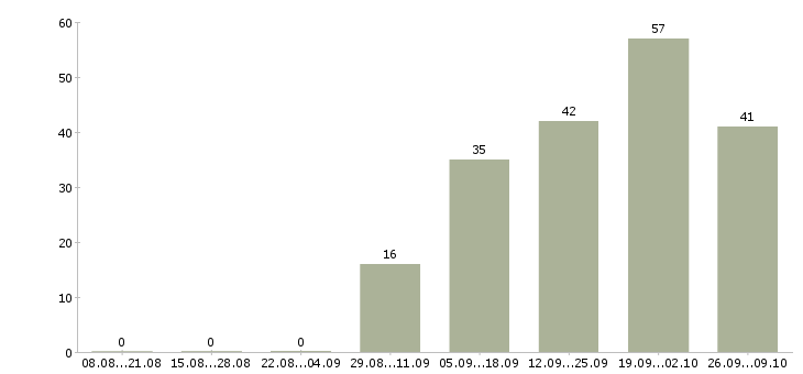 Работа оператор на производстве Татарстан - Число вакансий Татарстан по специальности оператор на производстве за 2 месяца
