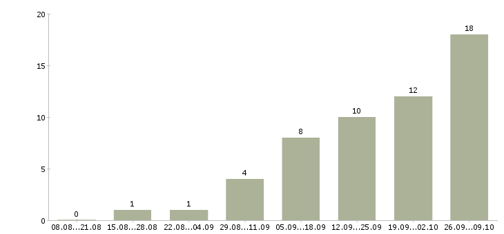 Работа сотрудник в отдел кадров Татарстан - Число вакансий Татарстан по специальности сотрудник в отдел кадров за 2 месяца