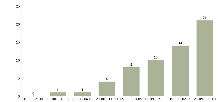 Работа сотрудник отдела кадров Татарстан - Число вакансий Татарстан по специальности сотрудник отдела кадров за 2 месяца