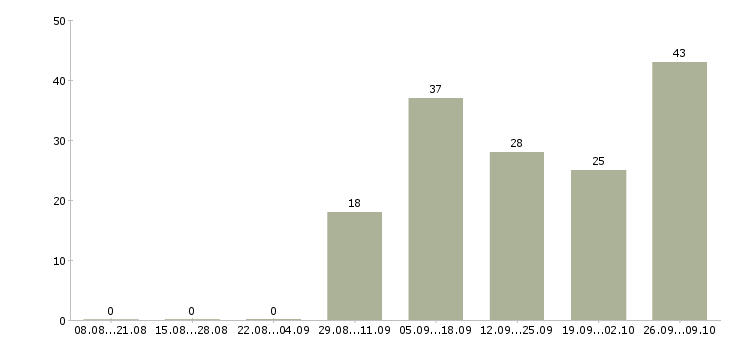 Работа водитель автомобиля категории с Удмуртия - Число вакансий Удмуртия по специальности водитель автомобиля категории с за 2 месяца