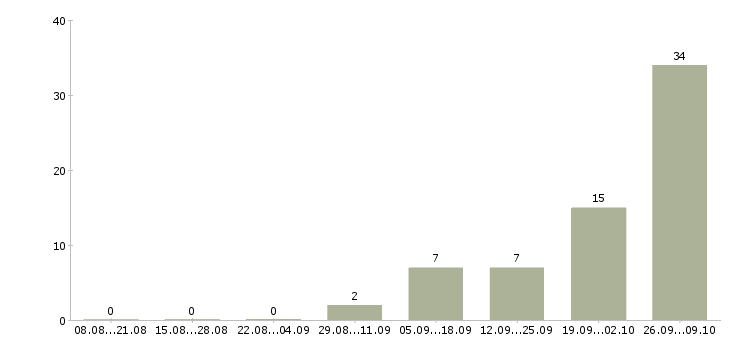 Работа кассир вахтой Удмуртия - Число вакансий Удмуртия по специальности кассир вахтой за 2 месяца